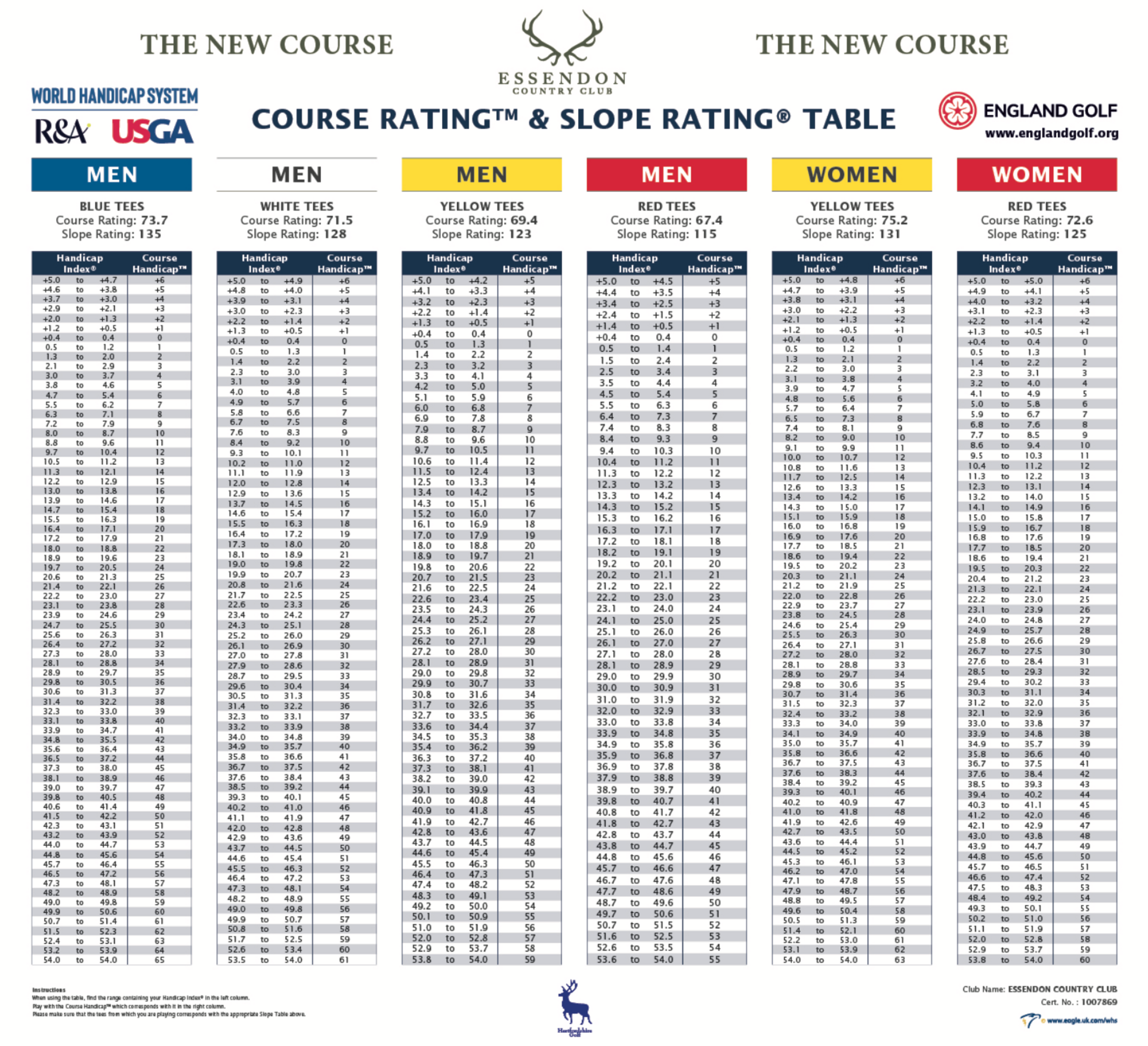 Essendon New Course Slope Rating Table